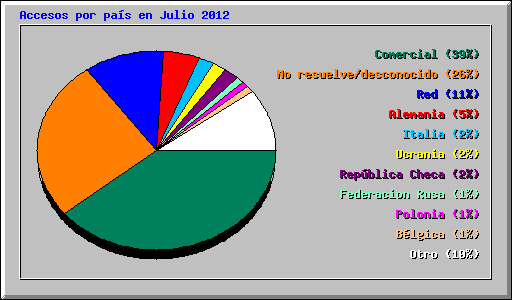 Accesos por pas en Julio 2012