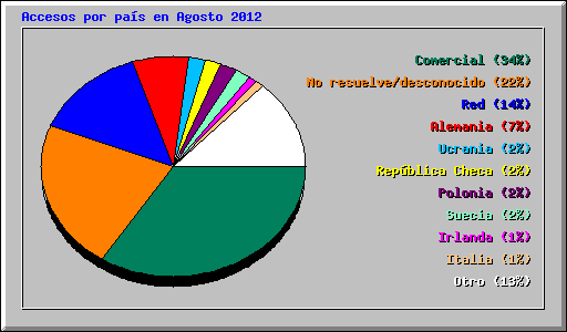 Accesos por pas en Agosto 2012