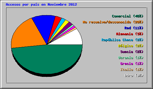 Accesos por pas en Noviembre 2012