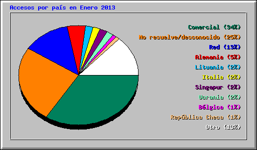 Accesos por pas en Enero 2013