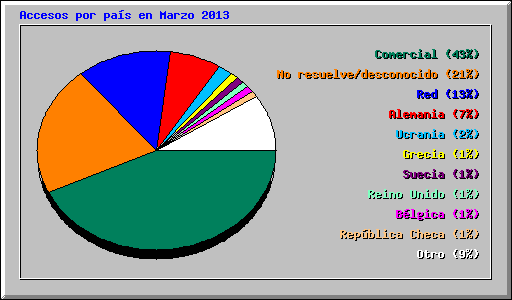 Accesos por pas en Marzo 2013