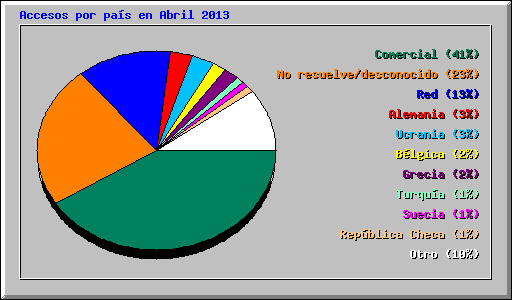 Accesos por pas en Abril 2013
