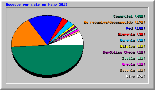 Accesos por pas en Mayo 2013