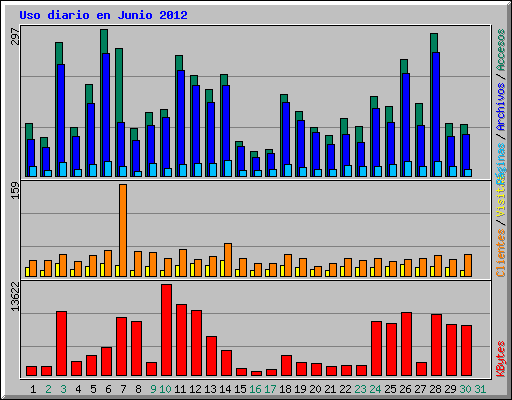 Uso diario en Junio 2012