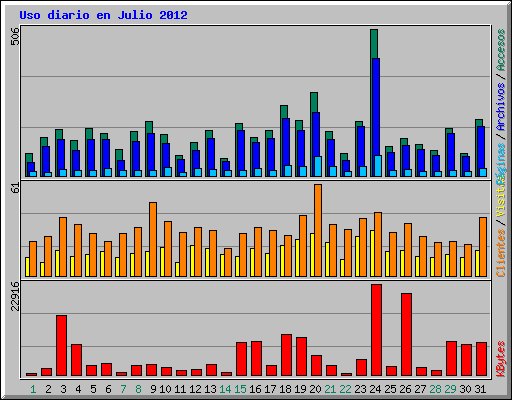 Uso diario en Julio 2012