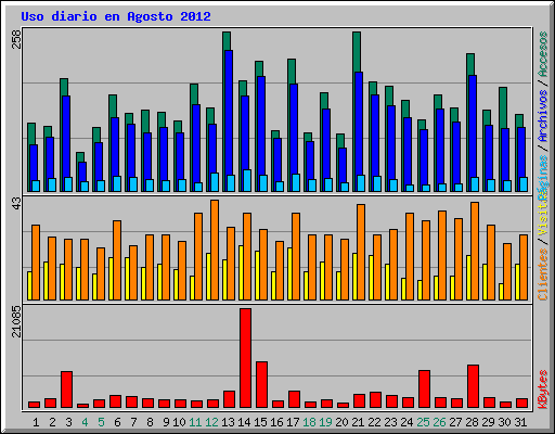 Uso diario en Agosto 2012