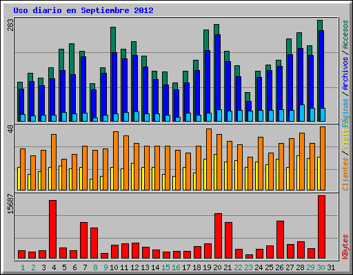 Uso diario en Septiembre 2012