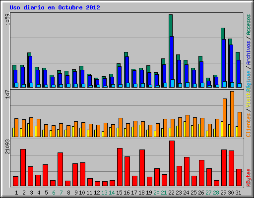 Uso diario en Octubre 2012