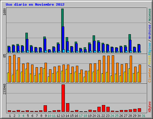 Uso diario en Noviembre 2012