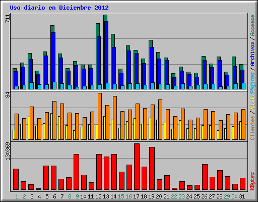 Uso diario en Diciembre 2012