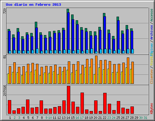 Uso diario en Febrero 2013
