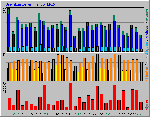 Uso diario en Marzo 2013