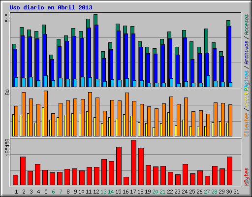 Uso diario en Abril 2013