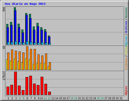 Uso diario en Mayo 2013