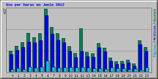 Uso por horas en Junio 2012