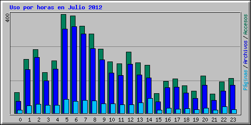 Uso por horas en Julio 2012