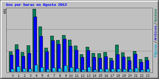 Uso por horas en Agosto 2012