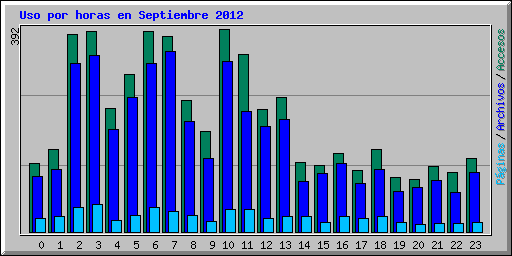 Uso por horas en Septiembre 2012