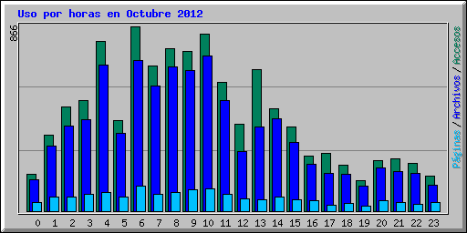 Uso por horas en Octubre 2012