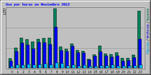 Uso por horas en Noviembre 2012