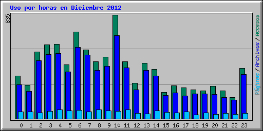 Uso por horas en Diciembre 2012