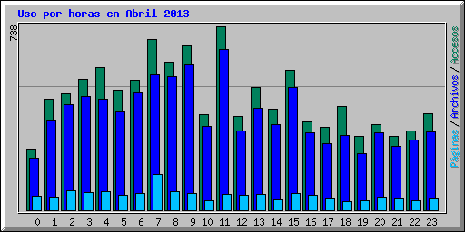 Uso por horas en Abril 2013