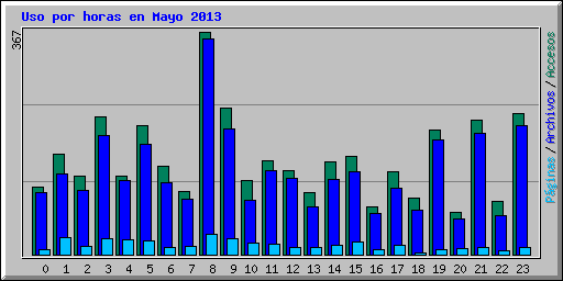 Uso por horas en Mayo 2013