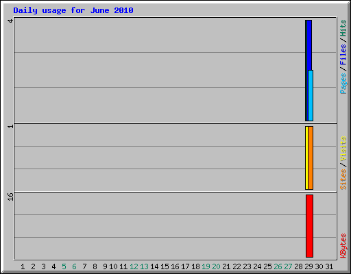 Daily usage for June 2010