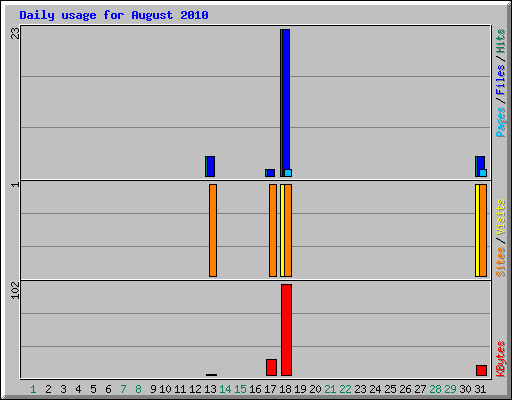 Daily usage for August 2010