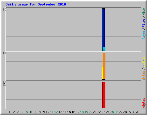 Daily usage for September 2010