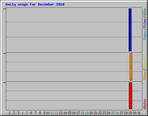 Daily usage for December 2010