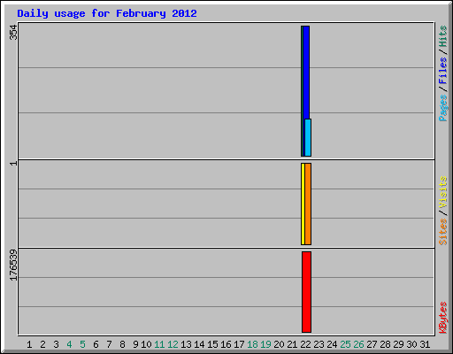 Daily usage for February 2012