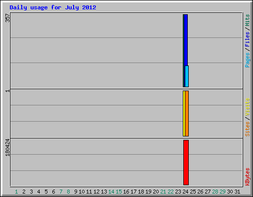 Daily usage for July 2012