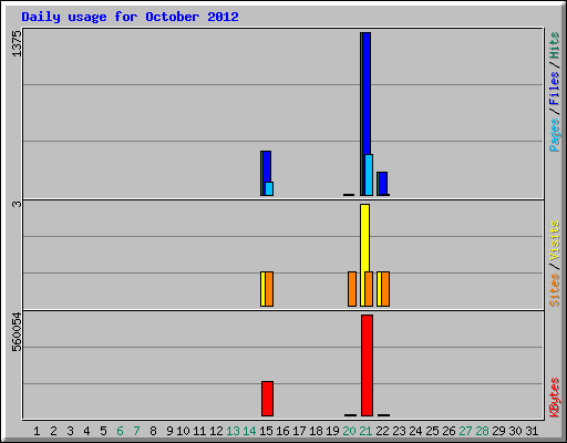 Daily usage for October 2012