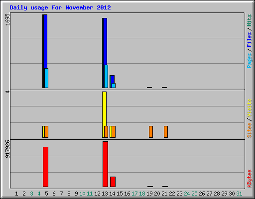 Daily usage for November 2012