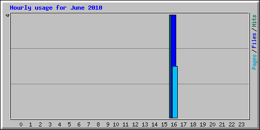 Hourly usage for June 2010