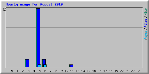 Hourly usage for August 2010