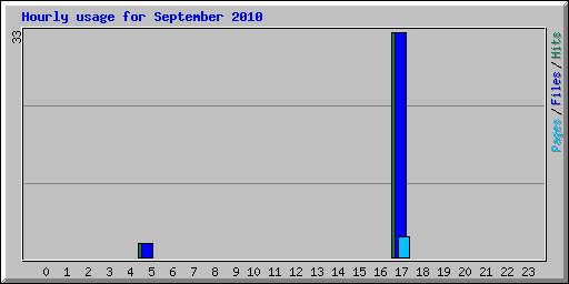 Hourly usage for September 2010