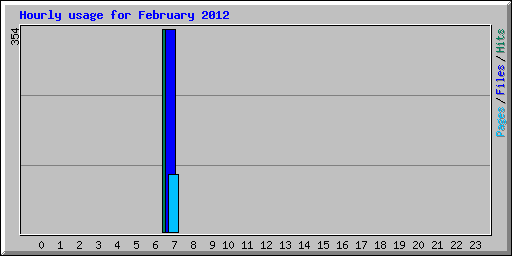 Hourly usage for February 2012