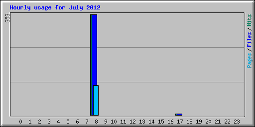 Hourly usage for July 2012