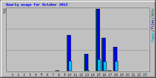 Hourly usage for October 2012