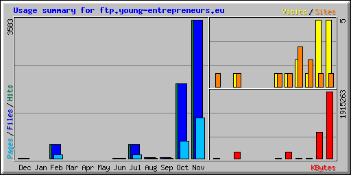 Usage summary for ftp.young-entrepreneurs.eu